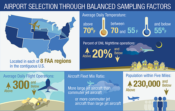 FAA-Airport-SamplingFactors