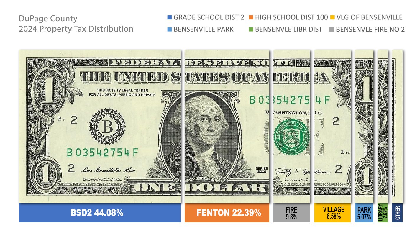 2024 Property Tax Dollar